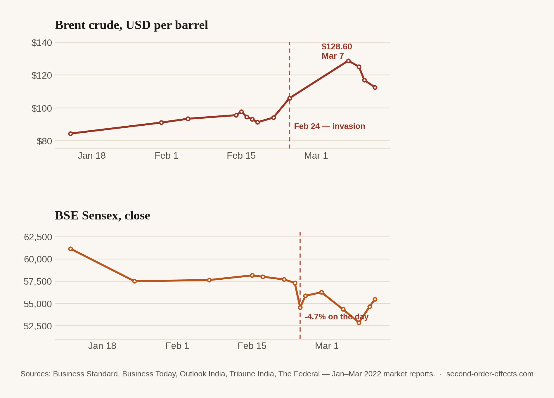 Line charts showing Brent crude oil price and BSE Sensex close, mid-January to mid-March 2022, both moving sharply around the February 24, 2022 invasion of Ukraine.