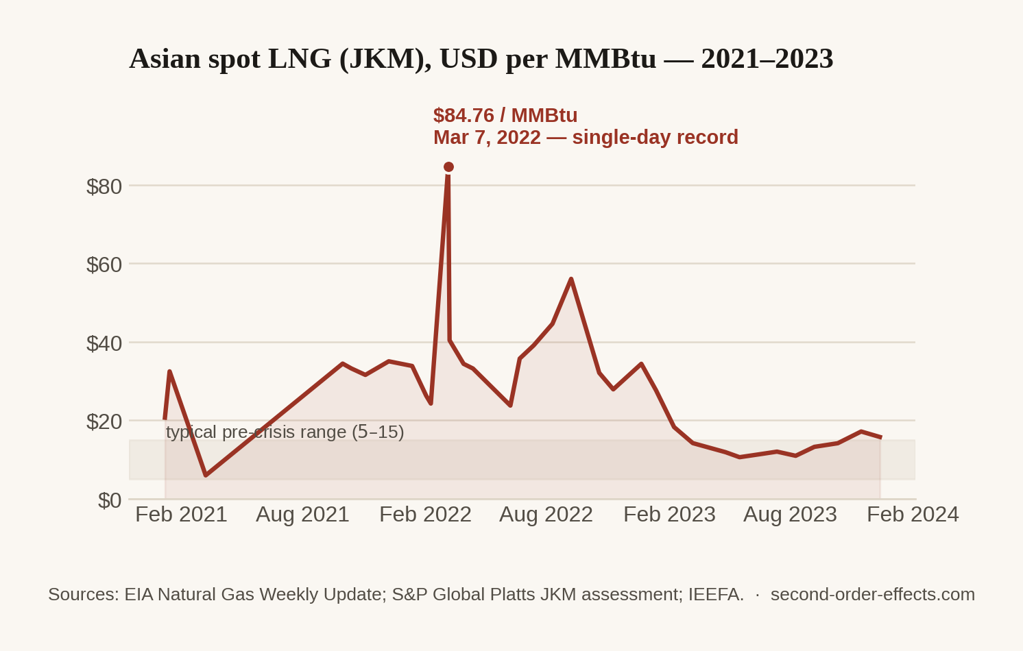 Line chart of Asian spot LNG (JKM) price in USD per MMBtu from 2021 to 2023, spiking to a record $84.76 on March 7, 2022.
