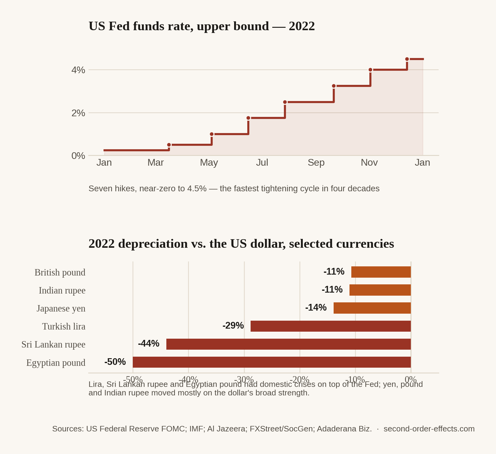 Two charts: US Federal Reserve funds rate rising in seven steps through 2022, and a bar chart of 2022 currency depreciation against the US dollar for the Turkish lira, Sri Lankan rupee, Egyptian pound, Indian rupee, Japanese yen, and British pound.