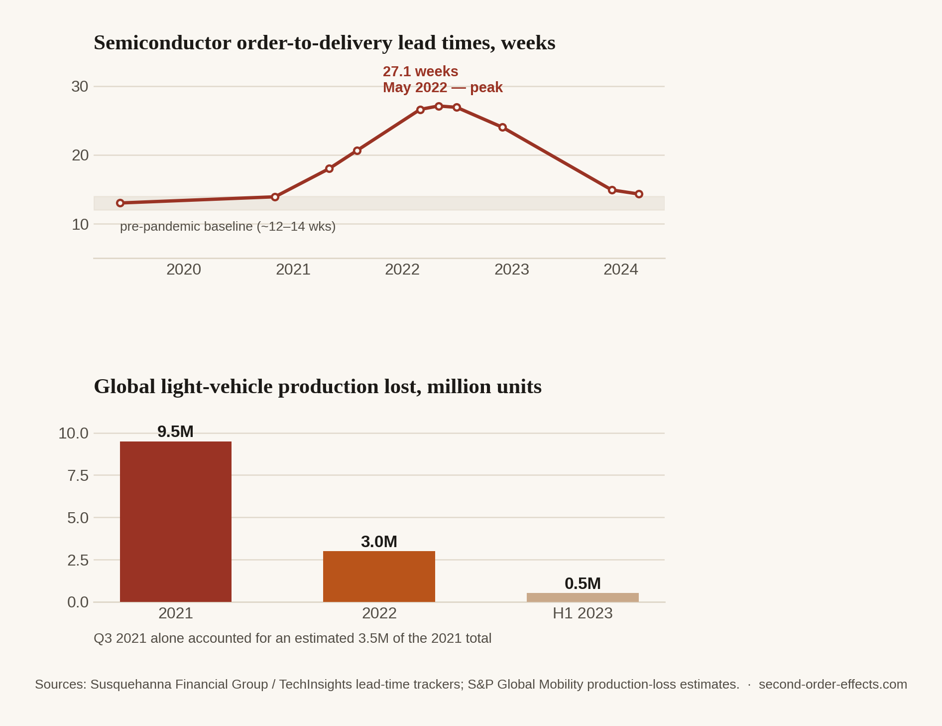 Two charts: semiconductor lead times rising from about 13 weeks pre-pandemic to a peak of 27 weeks in May 2022 then falling back by 2024, and global light-vehicle production lost per year, 9.5 million units in 2021 and 3 million in 2022.