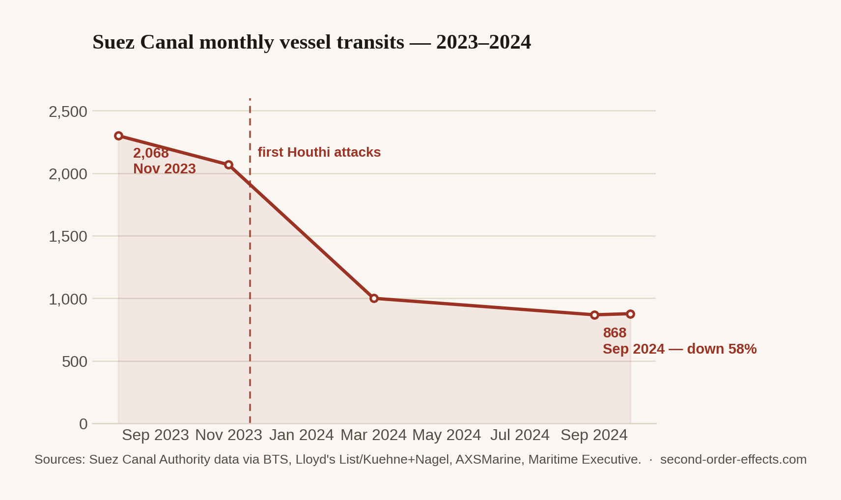 Line chart of monthly Suez Canal vessel transits falling from about 2,300 in August 2023 to under 900 by late 2024, after Houthi attacks began in November 2023.