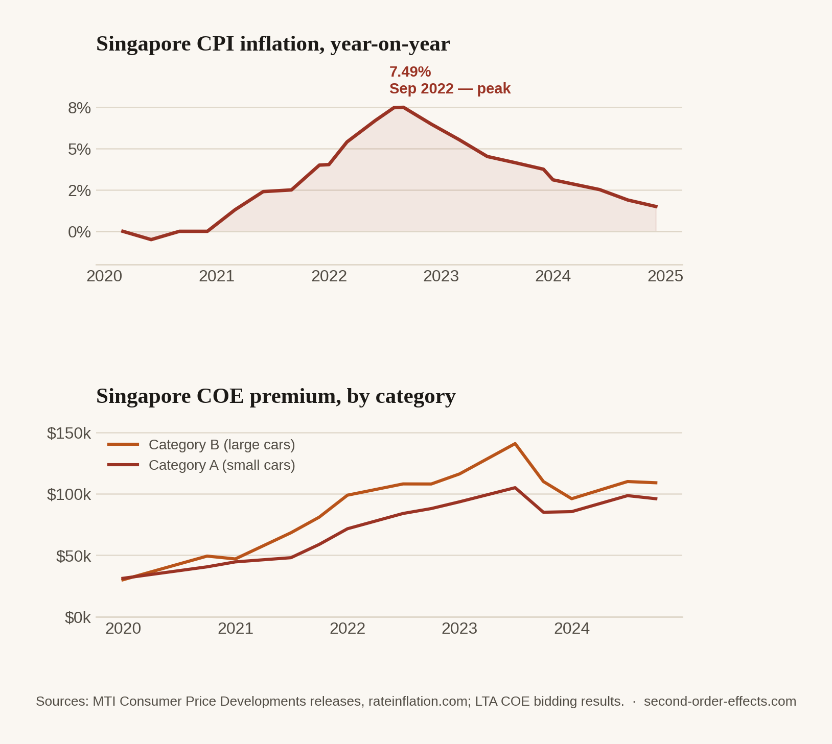Two charts: Singapore CPI year-on-year inflation rising from near zero in 2020 to a peak of 7.49% in September 2022 then easing back, and Singapore COE premiums for Category A and B cars climbing sharply from 2020 through a 2023 peak.