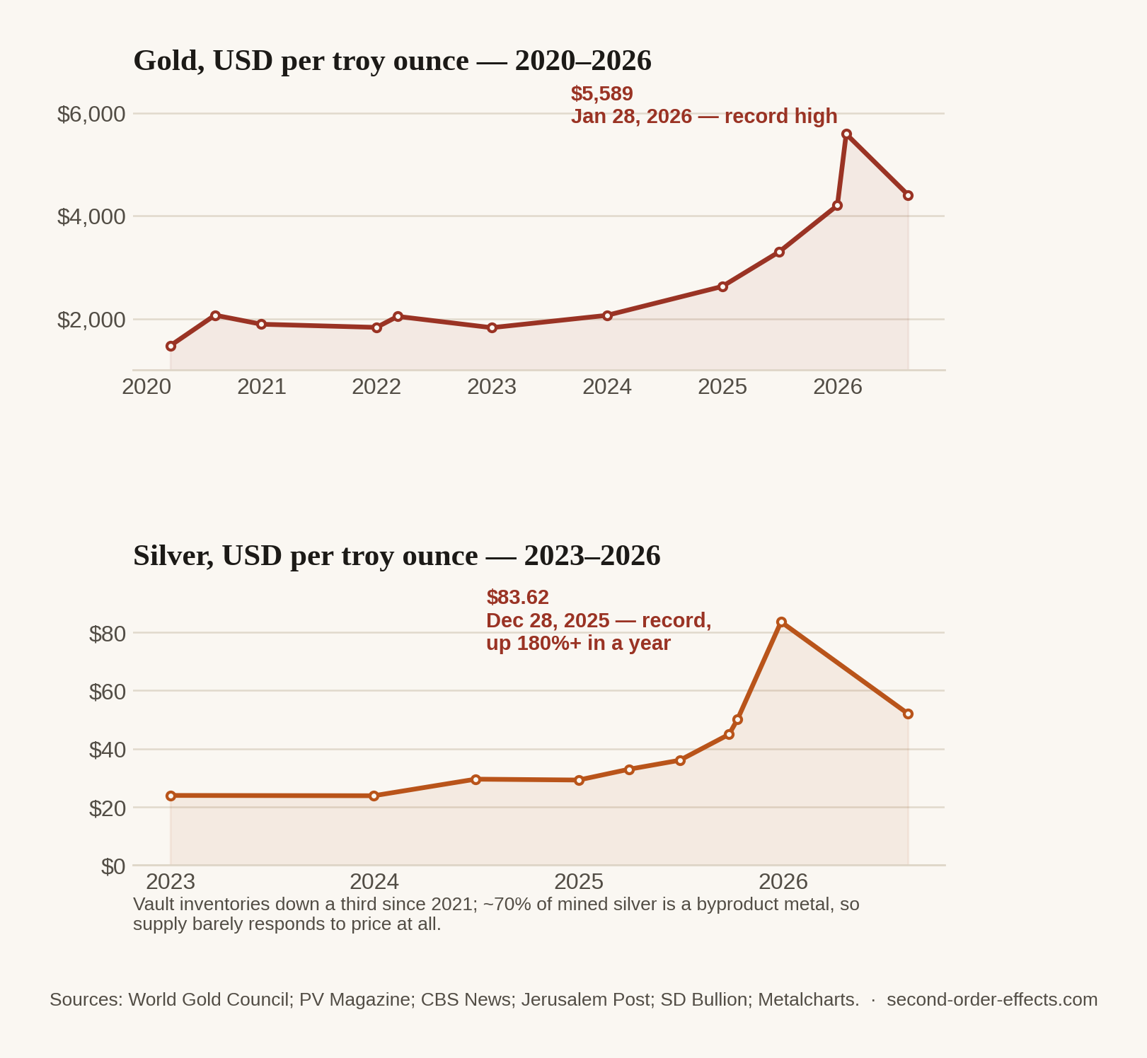 Two line charts: gold price per troy ounce from 2020 to 2026 rising to a record $5,589 in January 2026, and silver price per troy ounce from 2023 to 2026 rising to a record $83.62 in December 2025.