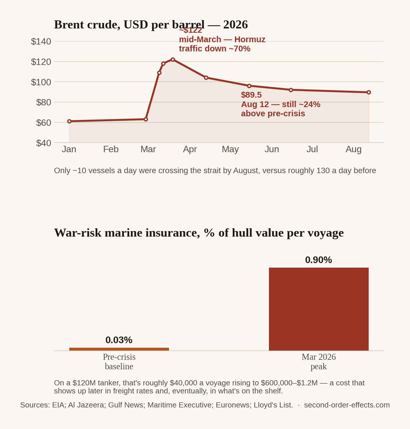 Two charts: Brent crude oil price rising sharply in March 2026 and staying elevated through August, and a bar chart showing war-risk marine insurance premiums rising from 0.03% to 0.90% of hull value.