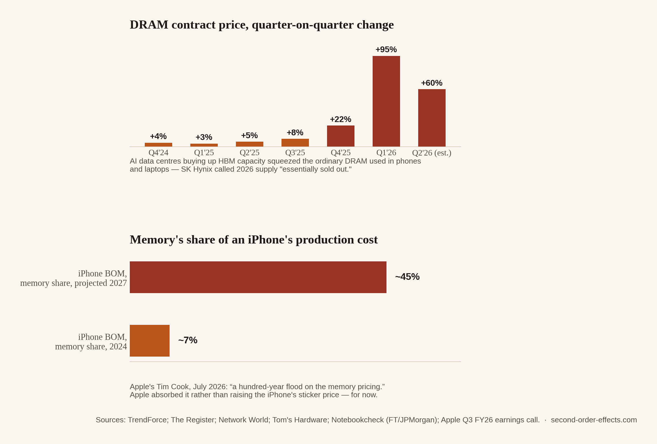 Bar chart of DRAM contract price quarter-on-quarter change from Q4 2024 to Q2 2026, rising sharply to +95% in Q1 2026, alongside a chart showing memory's projected share of an iPhone's production cost rising from about 7% in 2024 to about 45% by 2027.