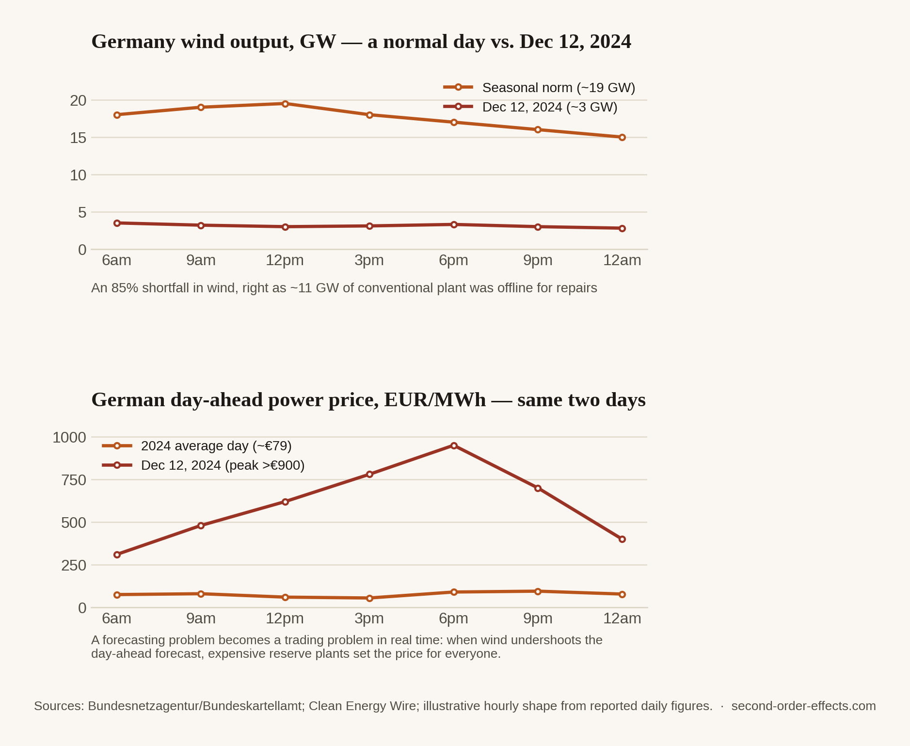 Two charts comparing a normal day to Germany's December 12, 2024 Dunkelflaute: wind output collapsing from a seasonal norm of about 19 gigawatts to about 3 gigawatts, and day-ahead power prices spiking from around 79 euros per megawatt-hour to over 900 euros per megawatt-hour.